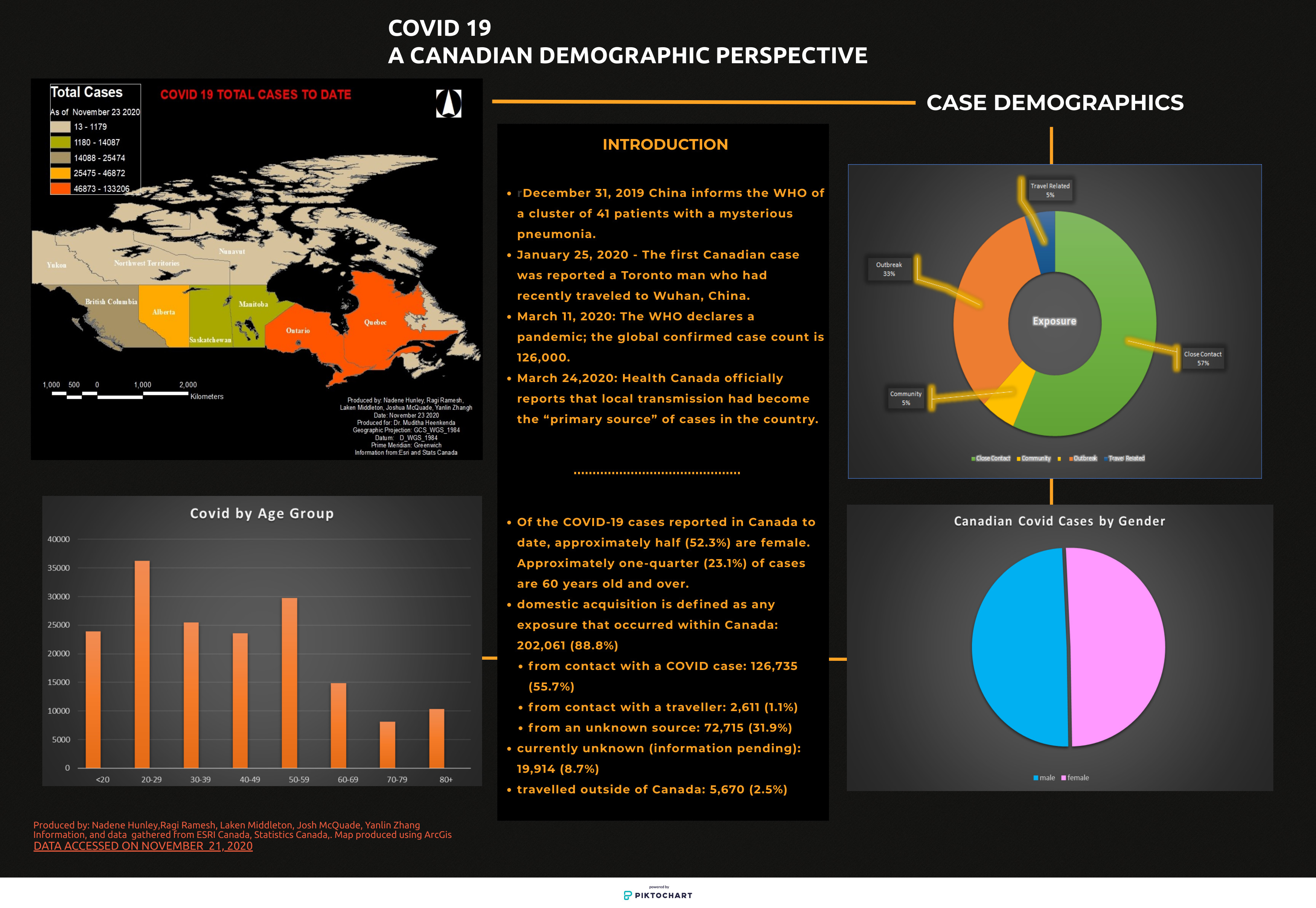 Infographic created by Hunley, Ramesh, Middleton, McQuade & Zhang for the Introduction to Geomatics course.